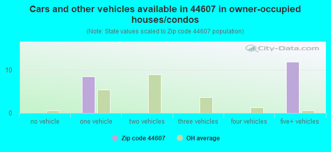 Cars and other vehicles available in 44607 in owner-occupied houses/condos