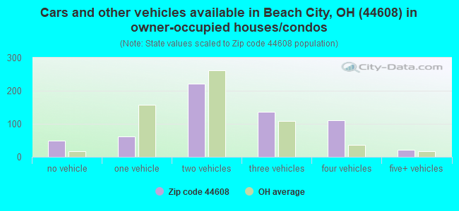 Cars and other vehicles available in Beach City, OH (44608) in owner-occupied houses/condos