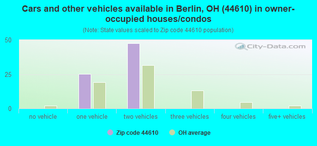 Cars and other vehicles available in Berlin, OH (44610) in owner-occupied houses/condos