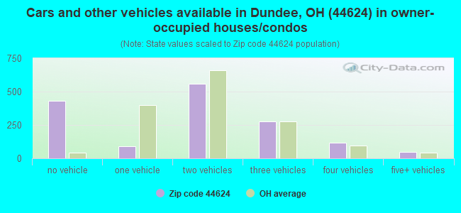 Cars and other vehicles available in Dundee, OH (44624) in owner-occupied houses/condos