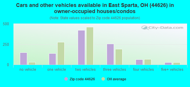 Cars and other vehicles available in East Sparta, OH (44626) in owner-occupied houses/condos