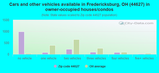 Cars and other vehicles available in Fredericksburg, OH (44627) in owner-occupied houses/condos