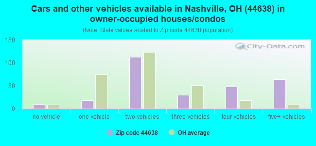 Cars and other vehicles available in Nashville, OH (44638) in owner-occupied houses/condos