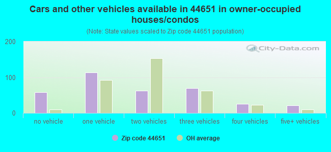 Cars and other vehicles available in 44651 in owner-occupied houses/condos