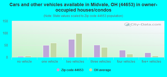 Cars and other vehicles available in Midvale, OH (44653) in owner-occupied houses/condos