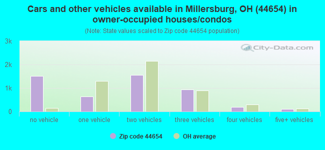 Cars and other vehicles available in Millersburg, OH (44654) in owner-occupied houses/condos