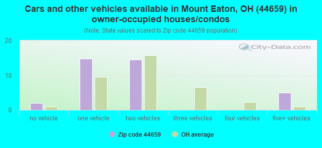 Cars and other vehicles available in Mount Eaton, OH (44659) in owner-occupied houses/condos
