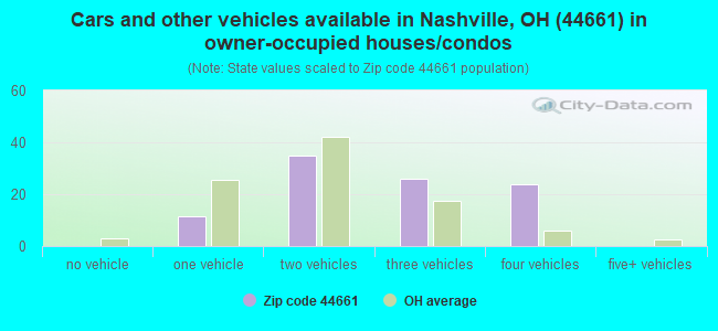 Cars and other vehicles available in Nashville, OH (44661) in owner-occupied houses/condos