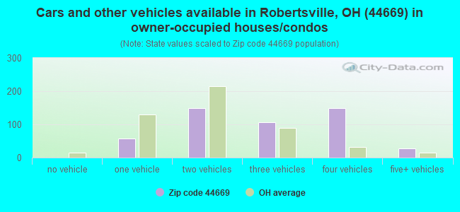 Cars and other vehicles available in Robertsville, OH (44669) in owner-occupied houses/condos