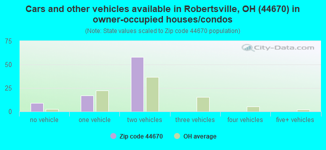 Cars and other vehicles available in Robertsville, OH (44670) in owner-occupied houses/condos