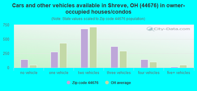 Cars and other vehicles available in Shreve, OH (44676) in owner-occupied houses/condos