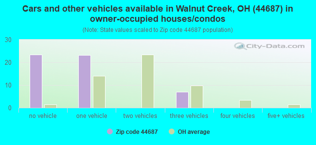 Cars and other vehicles available in Walnut Creek, OH (44687) in owner-occupied houses/condos