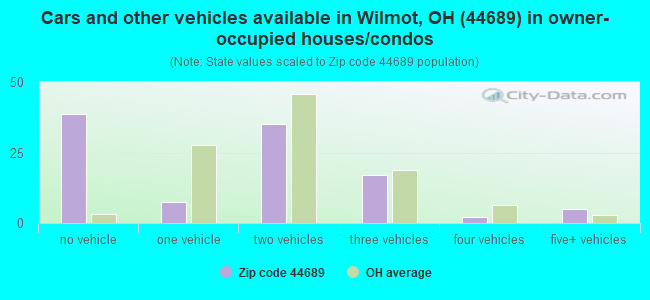 Cars and other vehicles available in Wilmot, OH (44689) in owner-occupied houses/condos