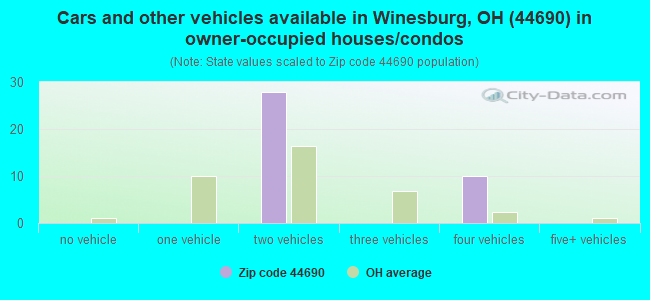 Cars and other vehicles available in Winesburg, OH (44690) in owner-occupied houses/condos