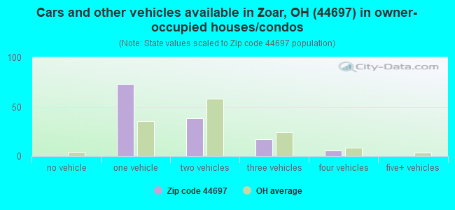 Cars and other vehicles available in Zoar, OH (44697) in owner-occupied houses/condos