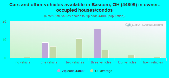 Cars and other vehicles available in Bascom, OH (44809) in owner-occupied houses/condos