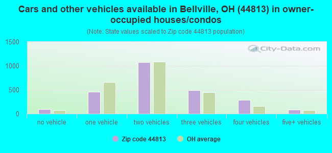 Cars and other vehicles available in Bellville, OH (44813) in owner-occupied houses/condos