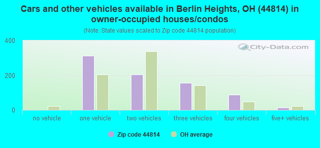 Cars and other vehicles available in Berlin Heights, OH (44814) in owner-occupied houses/condos
