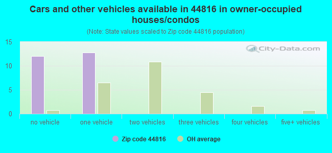 Cars and other vehicles available in 44816 in owner-occupied houses/condos