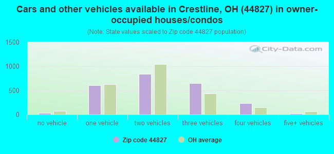Cars and other vehicles available in Crestline, OH (44827) in owner-occupied houses/condos