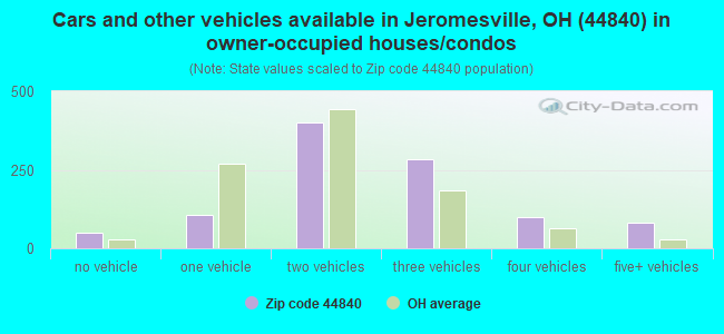 Cars and other vehicles available in Jeromesville, OH (44840) in owner-occupied houses/condos