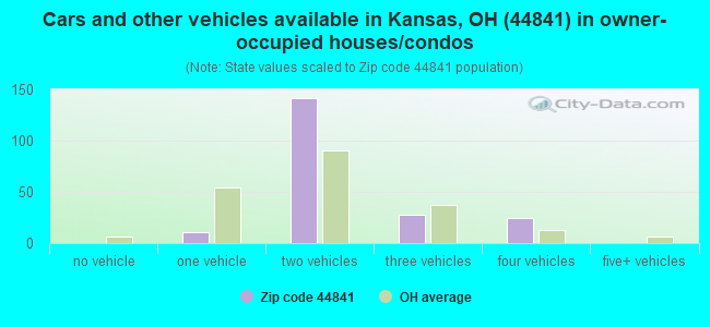 Cars and other vehicles available in Kansas, OH (44841) in owner-occupied houses/condos