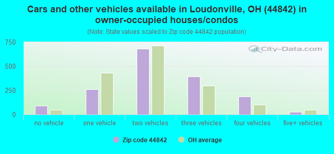 Cars and other vehicles available in Loudonville, OH (44842) in owner-occupied houses/condos