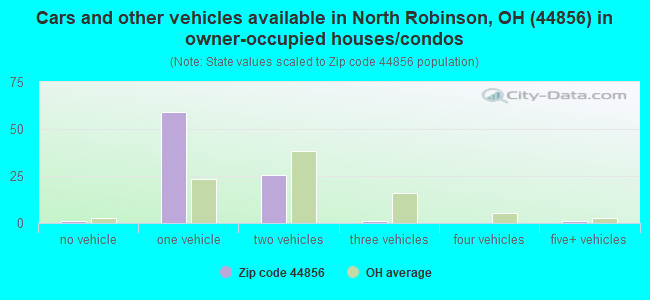 Cars and other vehicles available in North Robinson, OH (44856) in owner-occupied houses/condos