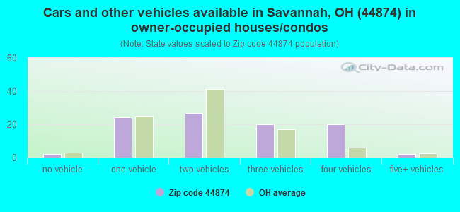 Cars and other vehicles available in Savannah, OH (44874) in owner-occupied houses/condos