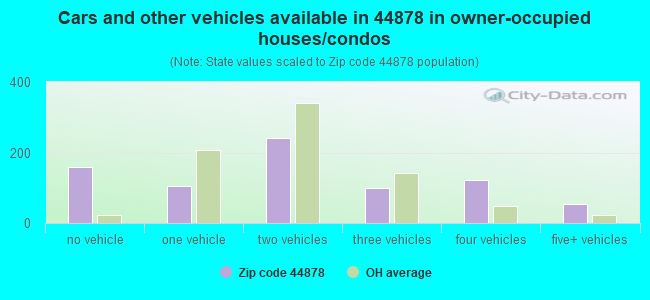 Cars and other vehicles available in 44878 in owner-occupied houses/condos