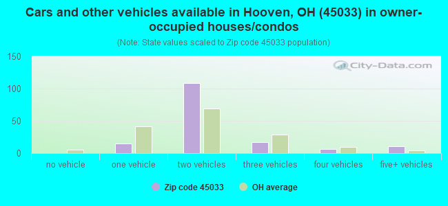 Cars and other vehicles available in Hooven, OH (45033) in owner-occupied houses/condos