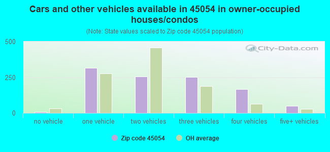 Cars and other vehicles available in 45054 in owner-occupied houses/condos