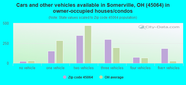 Cars and other vehicles available in Somerville, OH (45064) in owner-occupied houses/condos