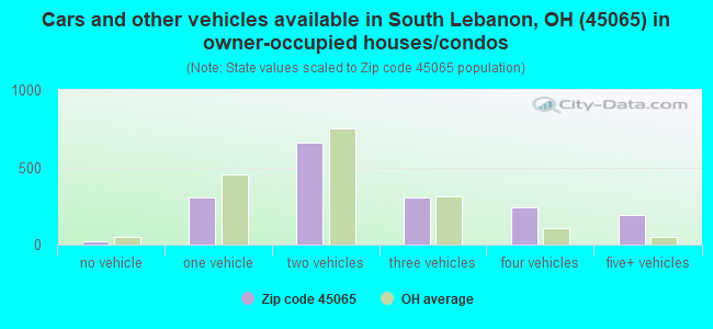 Cars and other vehicles available in South Lebanon, OH (45065) in owner-occupied houses/condos