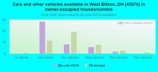 Cars and other vehicles available in West Elkton, OH (45070) in owner-occupied houses/condos
