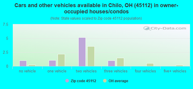 Cars and other vehicles available in Chilo, OH (45112) in owner-occupied houses/condos