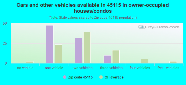 Cars and other vehicles available in 45115 in owner-occupied houses/condos