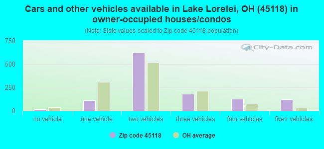 Cars and other vehicles available in Lake Lorelei, OH (45118) in owner-occupied houses/condos