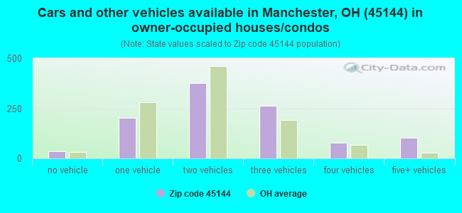 Cars and other vehicles available in Manchester, OH (45144) in owner-occupied houses/condos