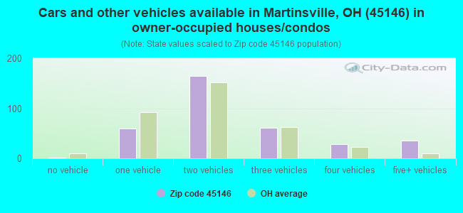 Cars and other vehicles available in Martinsville, OH (45146) in owner-occupied houses/condos