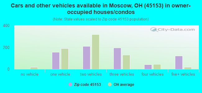 Cars and other vehicles available in Moscow, OH (45153) in owner-occupied houses/condos