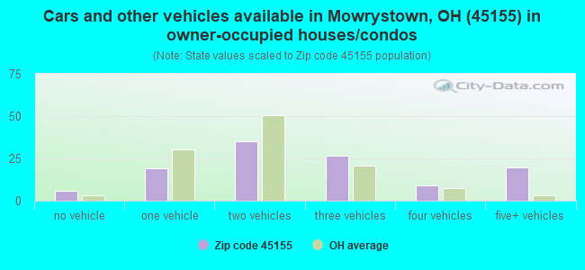Cars and other vehicles available in Mowrystown, OH (45155) in owner-occupied houses/condos