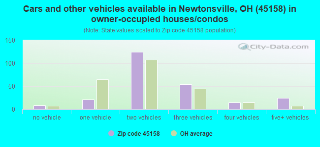 Cars and other vehicles available in Newtonsville, OH (45158) in owner-occupied houses/condos
