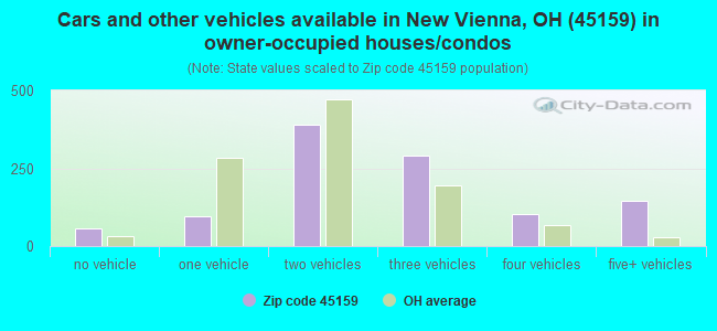 Cars and other vehicles available in New Vienna, OH (45159) in owner-occupied houses/condos