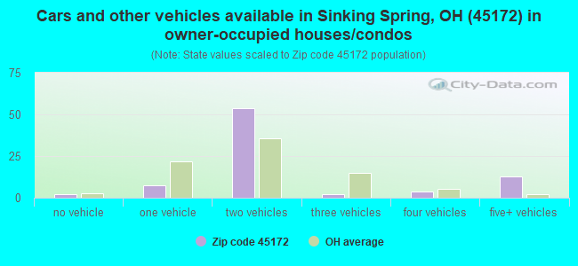 Cars and other vehicles available in Sinking Spring, OH (45172) in owner-occupied houses/condos