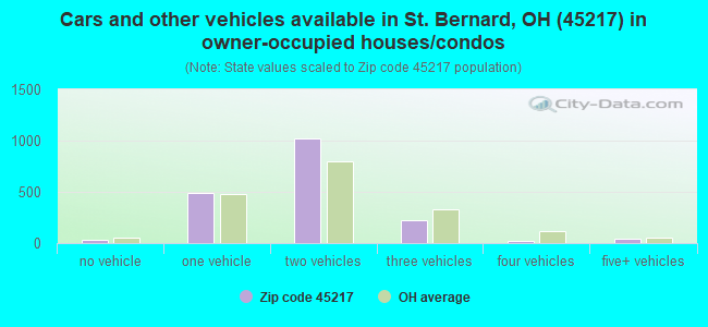 Cars and other vehicles available in St. Bernard, OH (45217) in owner-occupied houses/condos
