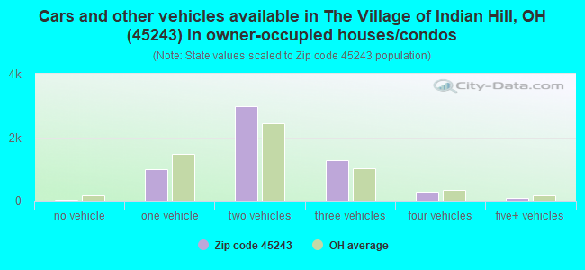Cars and other vehicles available in The Village of Indian Hill, OH (45243) in owner-occupied houses/condos