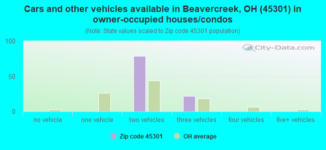 Cars and other vehicles available in Beavercreek, OH (45301) in owner-occupied houses/condos