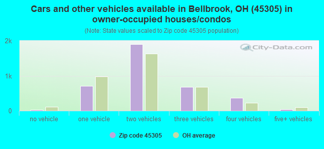 Cars and other vehicles available in Bellbrook, OH (45305) in owner-occupied houses/condos