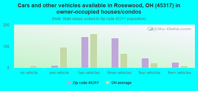 Cars and other vehicles available in Rosewood, OH (45317) in owner-occupied houses/condos